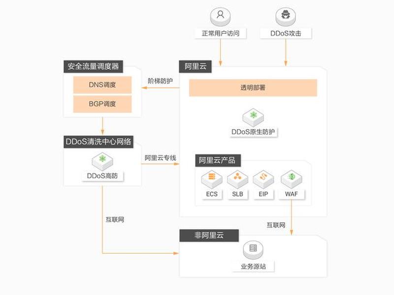 discuz防cc攻击，防御cc和ddos攻击的思路