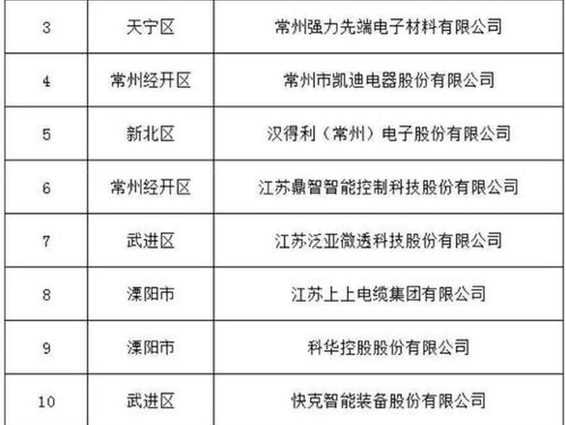 常州外贸企业名录(常州外贸企业名录查询) 常州外贸企业名录(常州外贸企业名录查询)