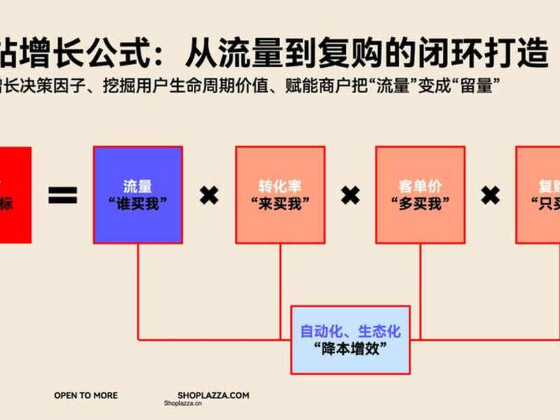 店匠shoplazza和shopify建站费用、shopify和店匠的区别 店匠shoplazza和shopify建站费用、shopify和店匠的区别