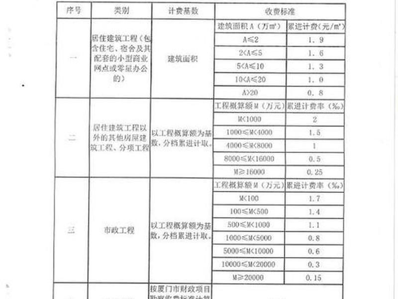 2018建筑规划设计收费参考标准、2018建筑规划设计收费参考标准是哪个部门颁发的