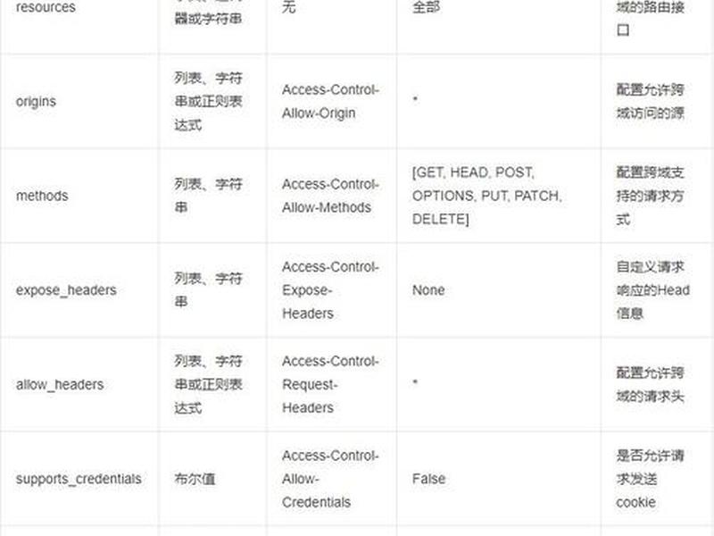 flask_cors安装 flask-cors flask_cors安装 flask-cors