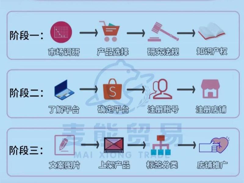 shopee跨境电商开店资料,跨境电商shopee开店流程 shopee跨境电商开店资料,跨境电商shopee开店流程