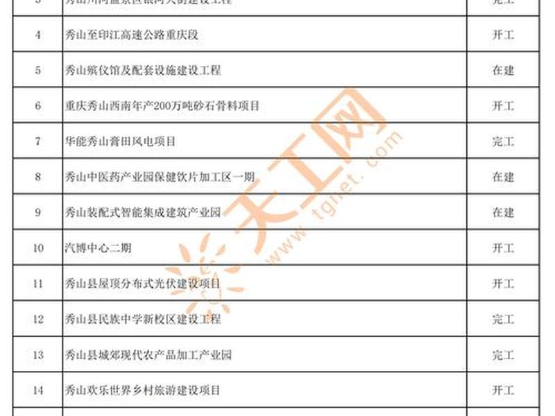 达州在建工程项目；达州在建工程项目清单