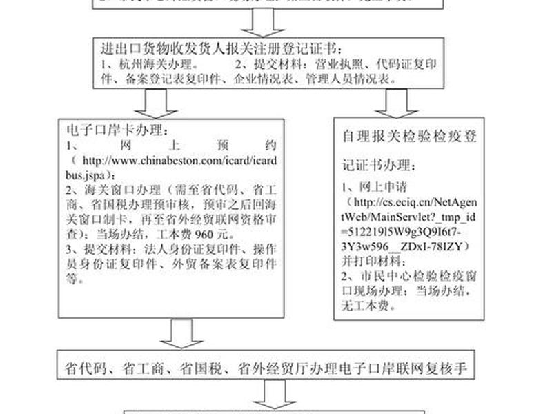 海南外贸出口资质办理流程详解;海南外贸出口资质办理流程详解图 海南外贸出口资质办理流程详解;海南外贸出口资质办理流程详解图