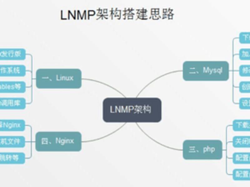 lnmp建站教程测试用(lnmp搭建教程) lnmp建站教程测试用(lnmp搭建教程)