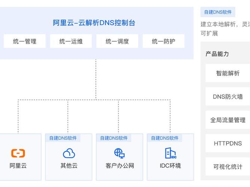宝塔阿里云解析dns需要什么权限、阿里云解析dns有什么用 宝塔阿里云解析dns需要什么权限、阿里云解析dns有什么用