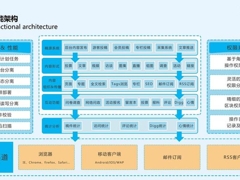 cms系统架构图；cms技术架构图