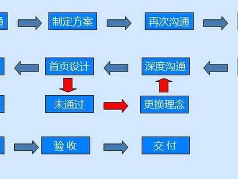 东莞网站建设教程 - 东莞网站建设过程 东莞网站建设教程 - 东莞网站建设过程
