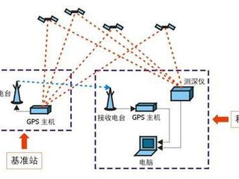 gps流动站定义;gps基准站和流动站 gps流动站定义;gps基准站和流动站