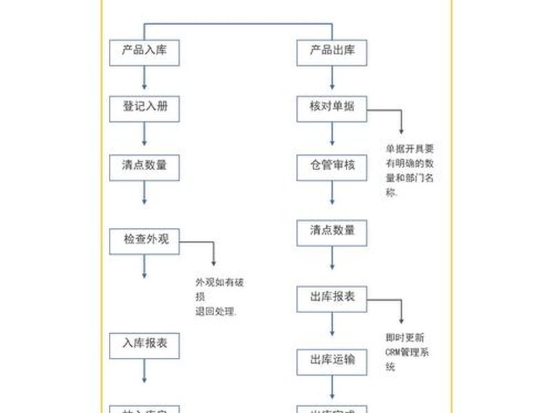 便捷仓库搭建 - 便捷仓库搭建流程 便捷仓库搭建 - 便捷仓库搭建流程