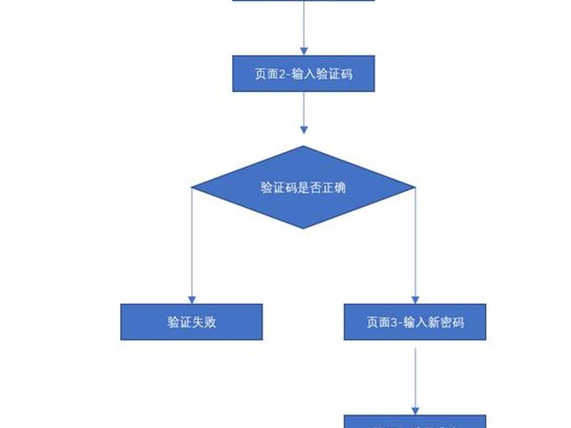 id创建教程 创建id流程