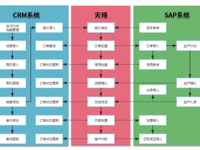 crm建立流程（crm系统搭建流程图）