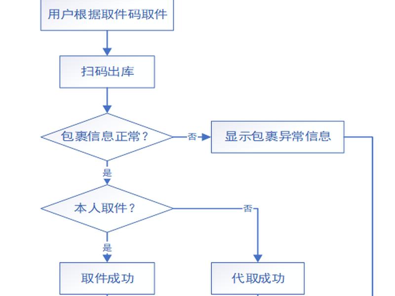 菜鸟驿站建站教程;建立菜鸟驿站流程 菜鸟驿站建站教程;建立菜鸟驿站流程