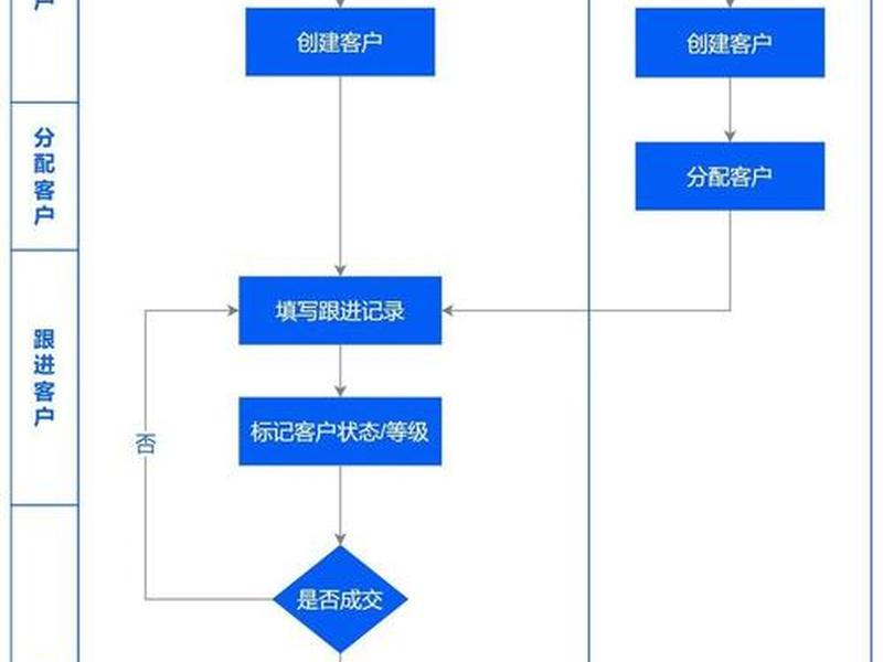 搭建crm系统(crm系统搭建流程图) 搭建crm系统(crm系统搭建流程图)