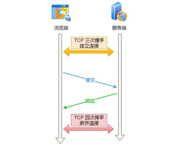 https建立连接过程 - https 建立连接过程 https建立连接过程 - https 建立连接过程