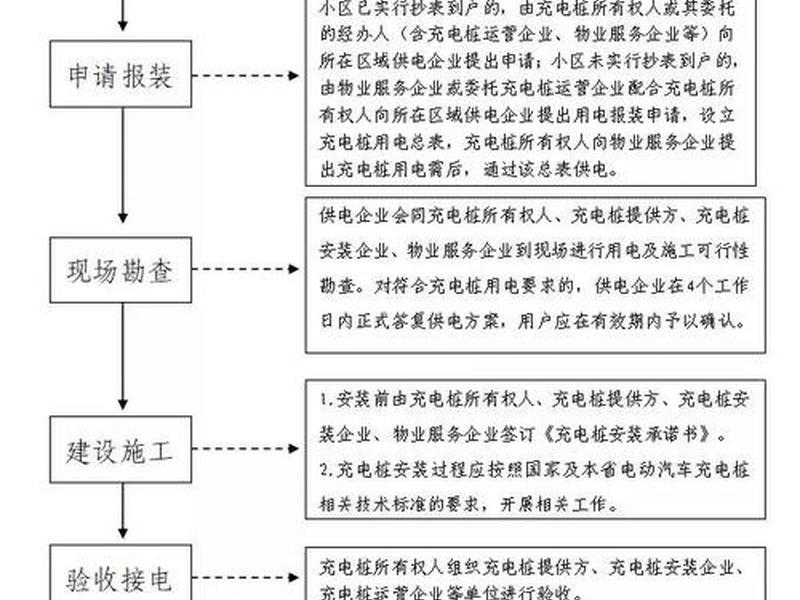 充电桩建站申报流程；充电桩建站申报流程图