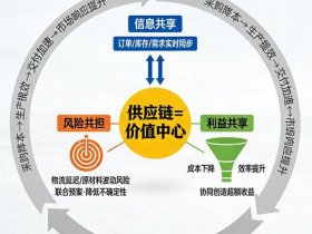 地产搭建供应商体系；地产商与供应商战略合作