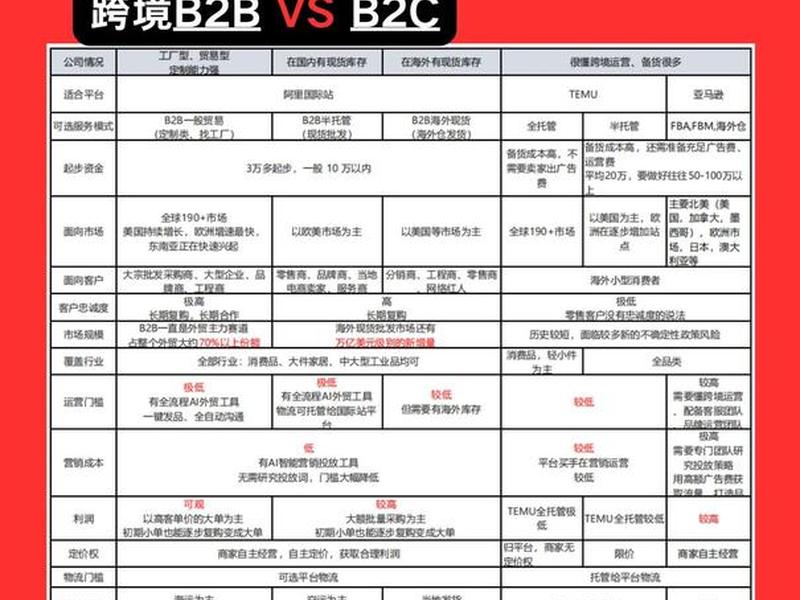 国际站是b2b还是b2c；国际站是批发还是零售