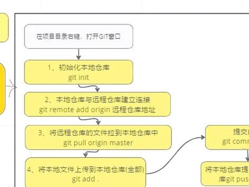 git创建仓库 创建gitee仓库 git创建仓库 创建gitee仓库