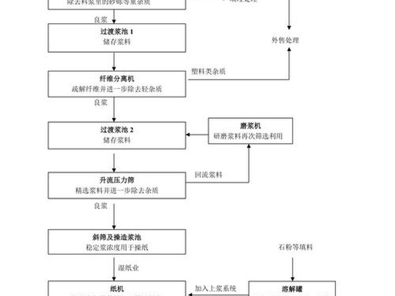 建纸厂手续流程 - 建纸厂手续流程怎么写 建纸厂手续流程 - 建纸厂手续流程怎么写