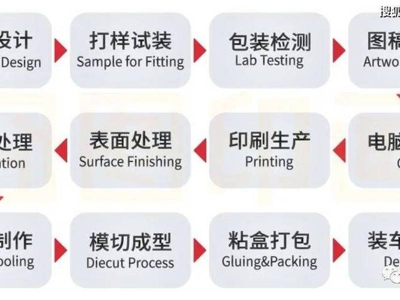 包装制版教程 包装制版工艺流程 包装制版教程 包装制版工艺流程