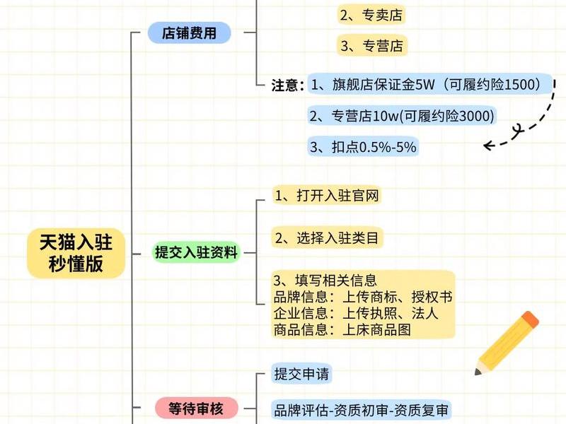 店匠独立站入驻流程、店匠独立站费用 店匠独立站入驻流程、店匠独立站费用