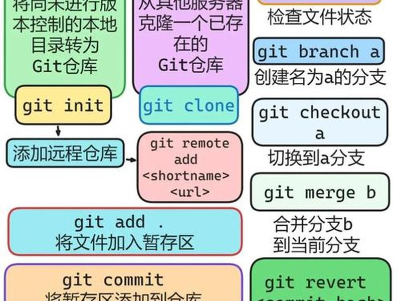 git创建分支方法(git怎么创建自己的分支) git创建分支方法(git怎么创建自己的分支)