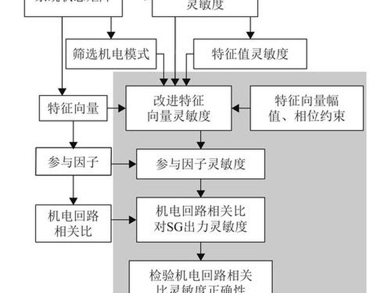 机电设计流程 - 机电系统设计流程 机电设计流程 - 机电系统设计流程