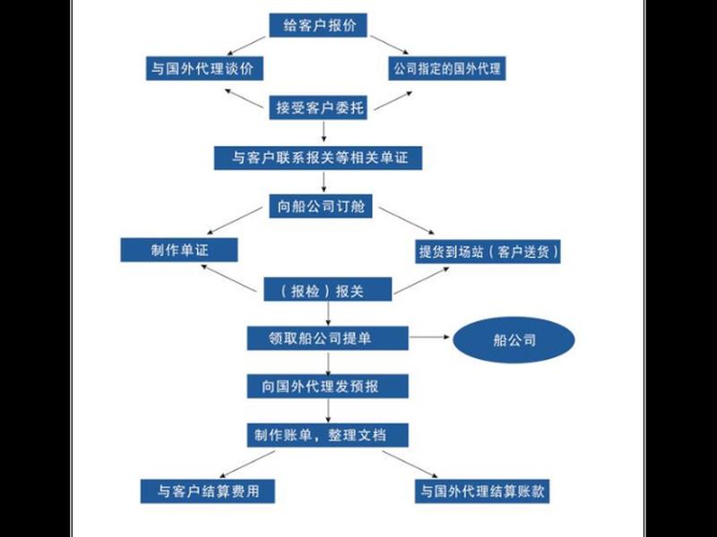 海南外贸注册流程;海南外贸注册流程图 海南外贸注册流程;海南外贸注册流程图