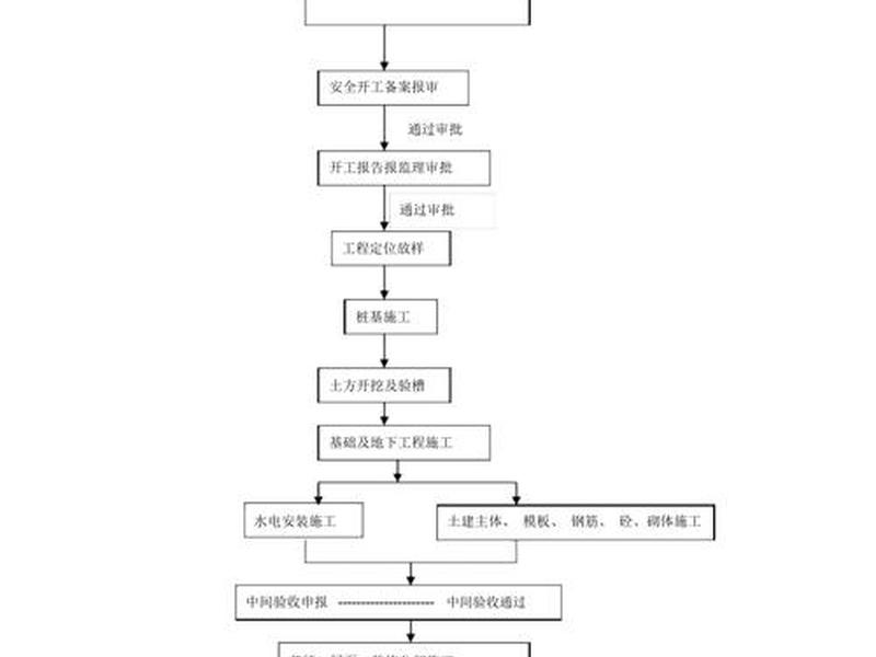 大冶建房施工流程(大冶建房施工流程图) 大冶建房施工流程(大冶建房施工流程图)