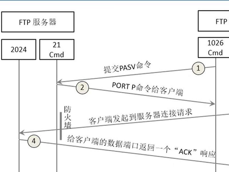 ftp能够内外网互通吗 ftp能够内外网互通吗为什么 ftp能够内外网互通吗 ftp能够内外网互通吗为什么