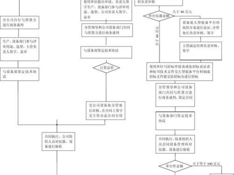 节能设备采购流程 节能设备采购流程怎么写 节能设备采购流程 节能设备采购流程怎么写