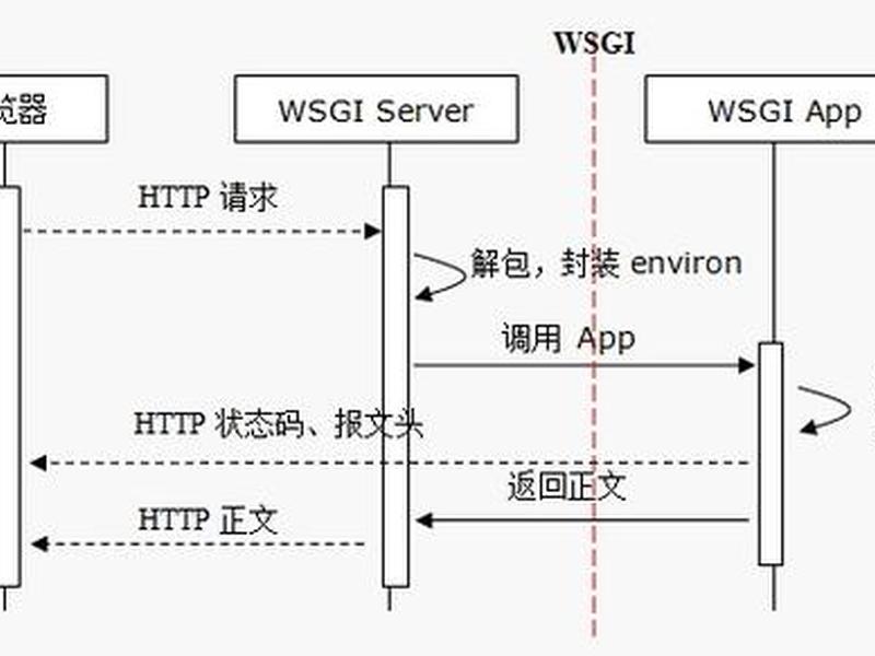 flack框架网站怎么部署 flask框架怎么安装 flack框架网站怎么部署 flask框架怎么安装
