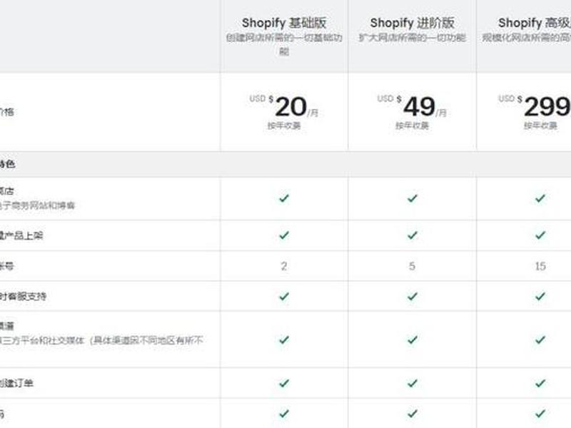 shopify独立站搭建教程零基础(shopify独立站建站) shopify独立站搭建教程零基础(shopify独立站建站)