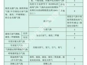 供气企业、供气企业安检时间要求