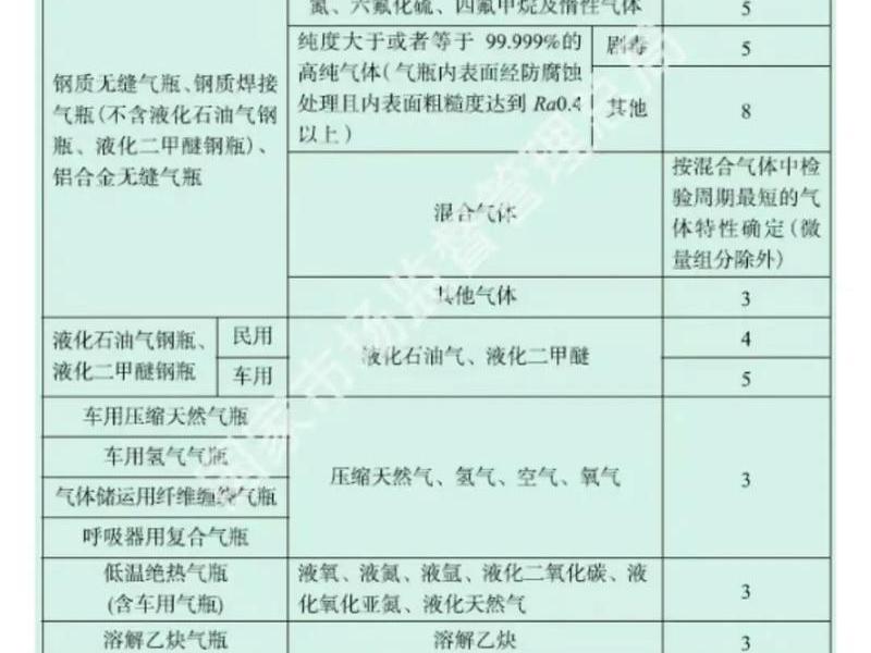 供气企业、供气企业安检时间要求