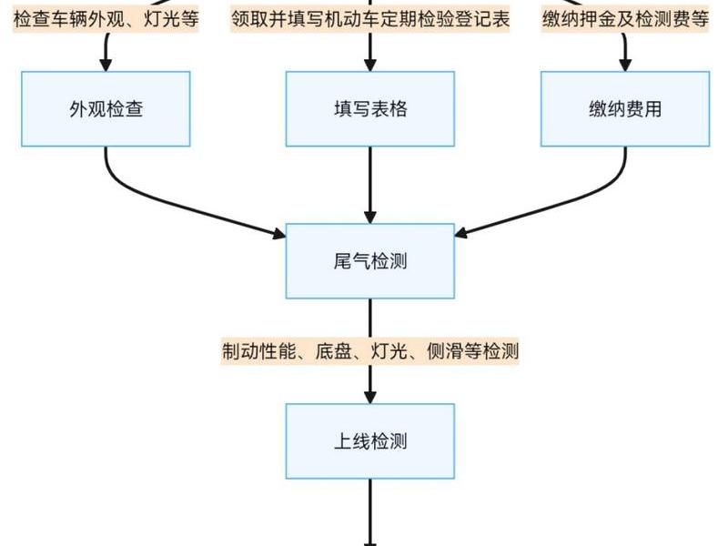 机动车检测站建站流程(机动车检测站建站流程视频) 机动车检测站建站流程(机动车检测站建站流程视频)