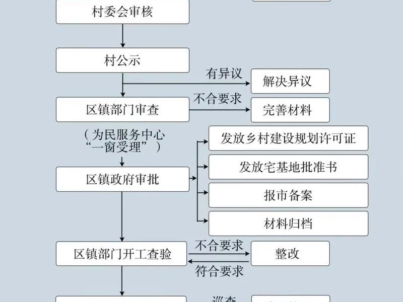 30分钟建房流程,30分钟建房流程图片 30分钟建房流程,30分钟建房流程图片