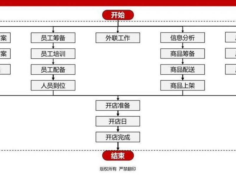 超市建店流程(超市建店流程图) 超市建店流程(超市建店流程图)