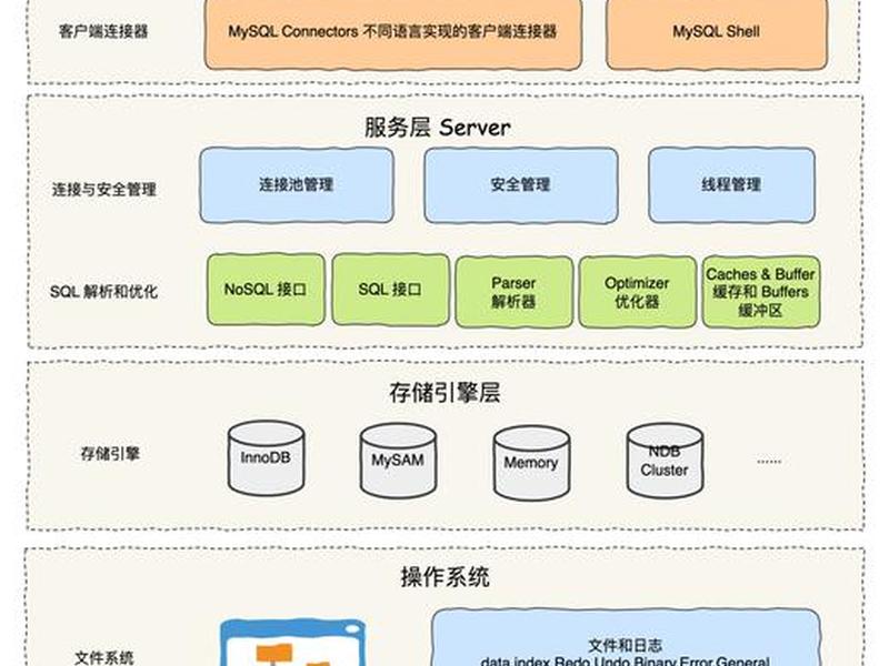 linux建站怎么使用mysql，如何使用linux搭建网站