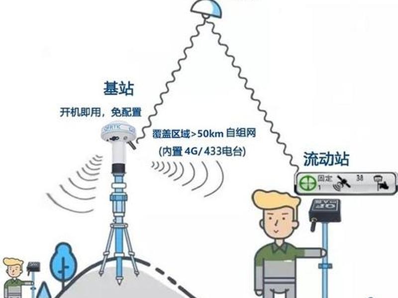 rtk移动站包括 rtk基站和移动站工作原理 rtk移动站包括 rtk基站和移动站工作原理