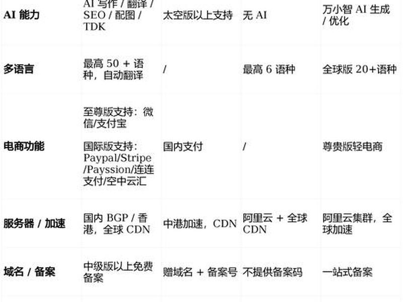 阿里云建站和百度智能建站对比(阿里云建站和百度智能建站对比哪个好) 阿里云建站和百度智能建站对比(阿里云建站和百度智能建站对比哪个好)