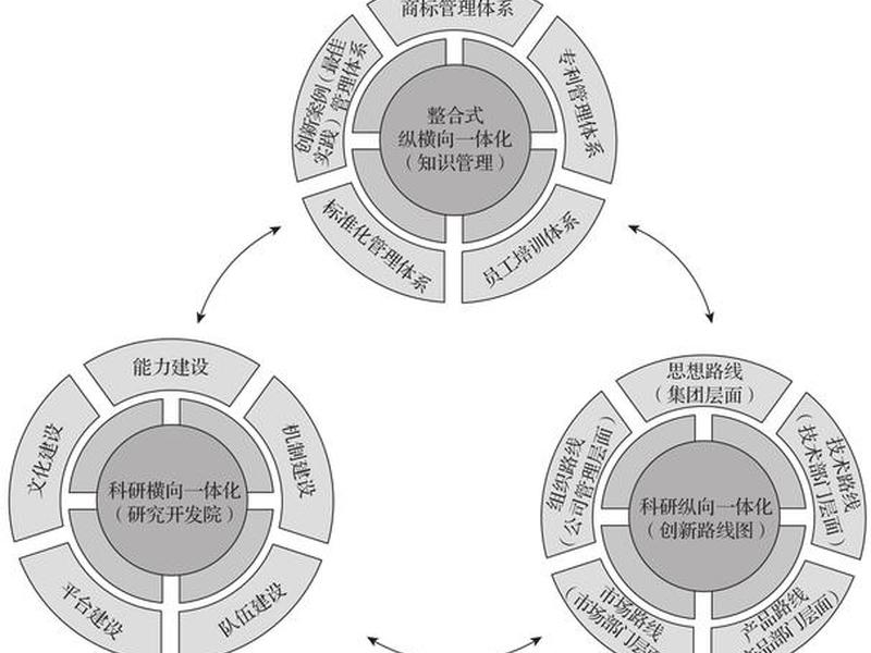 创新框架构建方法 创新框架构建方法包括
