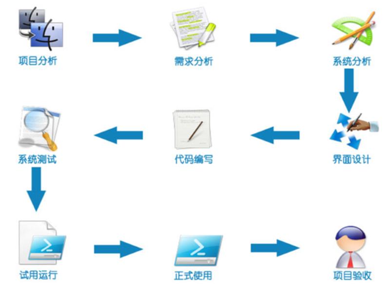 本地APP定制开发流程 本地app定制开发流程图 本地APP定制开发流程 本地app定制开发流程图