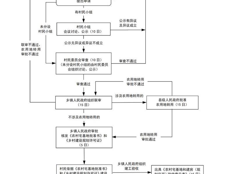 东莞自建房报建流程,东莞自建房报建流程及费用 东莞自建房报建流程,东莞自建房报建流程及费用