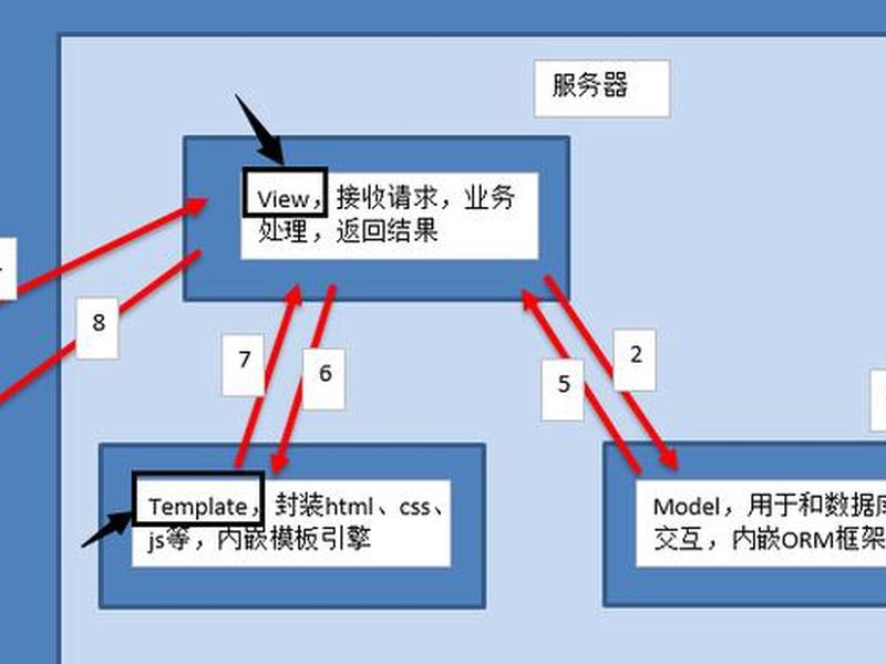 django框架的运行流程 django框架流程图 django框架的运行流程 django框架流程图