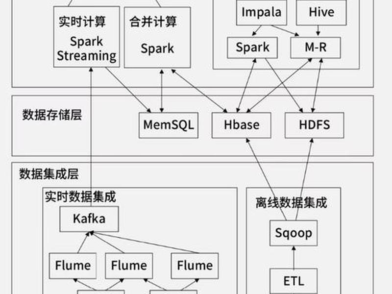 lamp架构示意图 lambda架构是什么意思 lamp架构示意图 lambda架构是什么意思