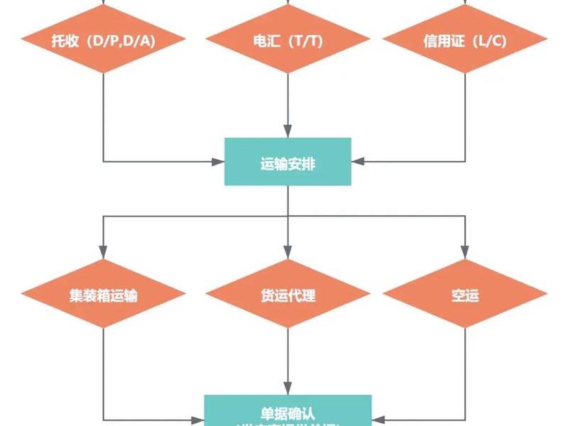 安庆外贸出口流程（安徽省外贸进出口）