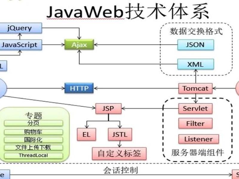 java web开发框架 - java web快速开发框架 java web开发框架 - java web快速开发框架
