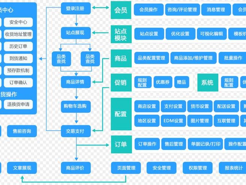 电子商务网站的创建流程有哪些(电子商务网站的创建流程有哪些内容) 电子商务网站的创建流程有哪些(电子商务网站的创建流程有哪些内容)